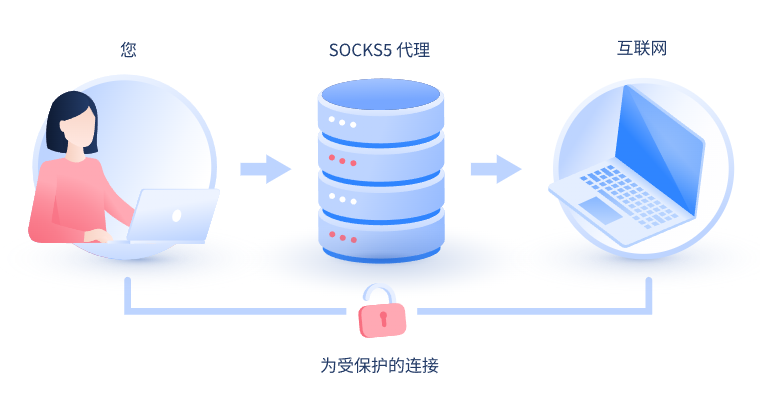 【枣庄代理IP】什么是SOCKS和SOCKS5代理？